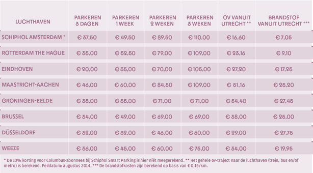 Parkeerplaatsen vergelijken van alle luchthavens